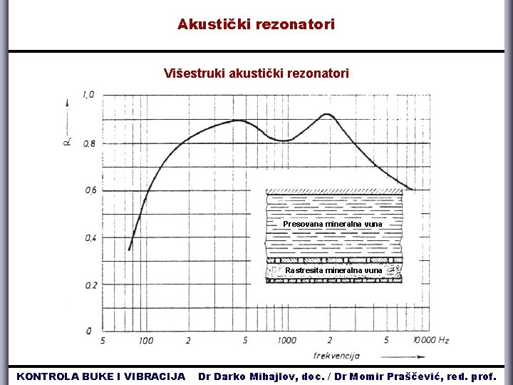 Akustički rezonatori Višestruki akustički rezonatori Presovana mineralna vuna Rastresita mineralna vuna KONTROLA BUKE I