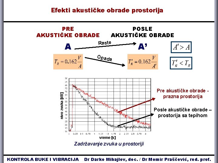 Efekti akustičke obrade prostorija PRE AKUSTIČKE OBRADE POSLE AKUSTIČKE OBRADE Raste A A’ Opad