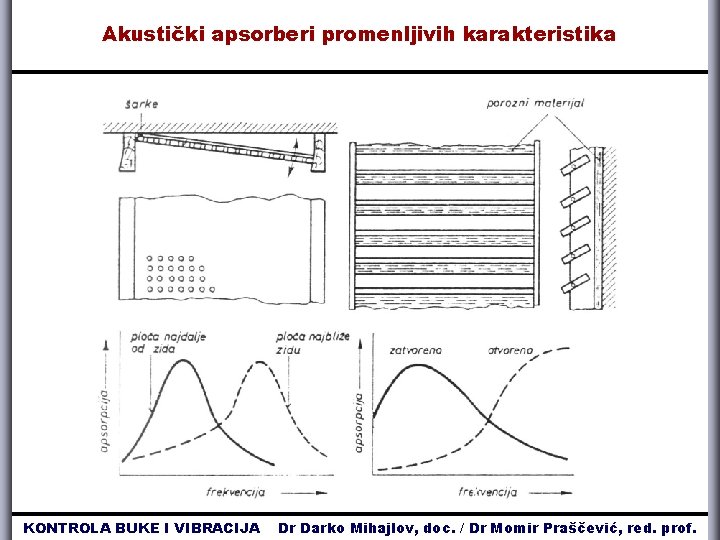 Akustički apsorberi promenljivih karakteristika KONTROLA BUKE I VIBRACIJA Dr Darko Mihajlov, doc. / Dr