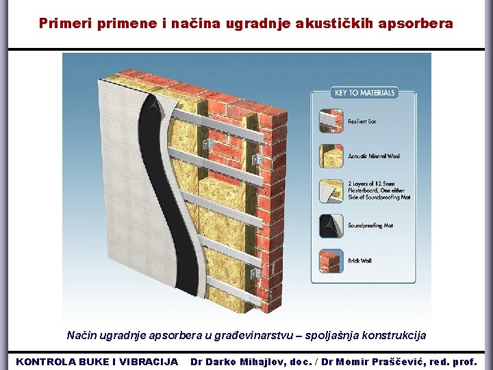 Primeri primene i načina ugradnje akustičkih apsorbera Način ugradnje apsorbera u građevinarstvu – spoljašnja