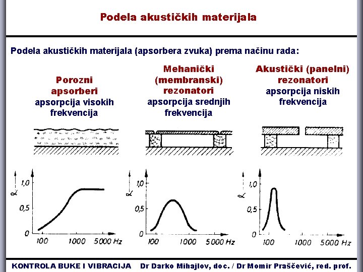 Podela akustičkih materijala (apsorbera zvuka) prema načinu rada: Porozni apsorberi apsorpcija visokih frekvencija KONTROLA