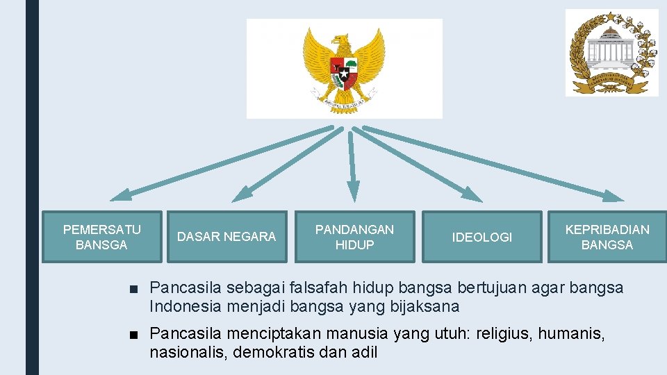 PEMERSATU BANSGA DASAR NEGARA PANDANGAN HIDUP IDEOLOGI KEPRIBADIAN BANGSA ■ Pancasila sebagai falsafah hidup