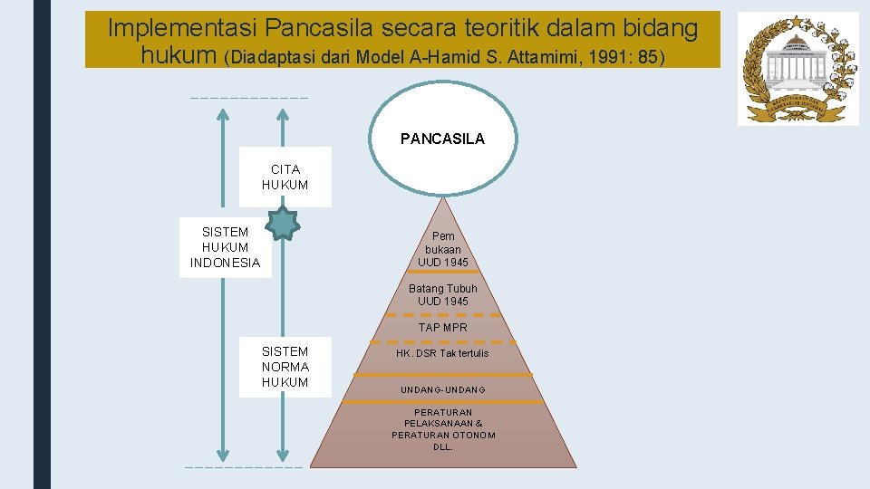 Implementasi Pancasila secara teoritik dalam bidang hukum (Diadaptasi dari Model A-Hamid S. Attamimi, 1991: