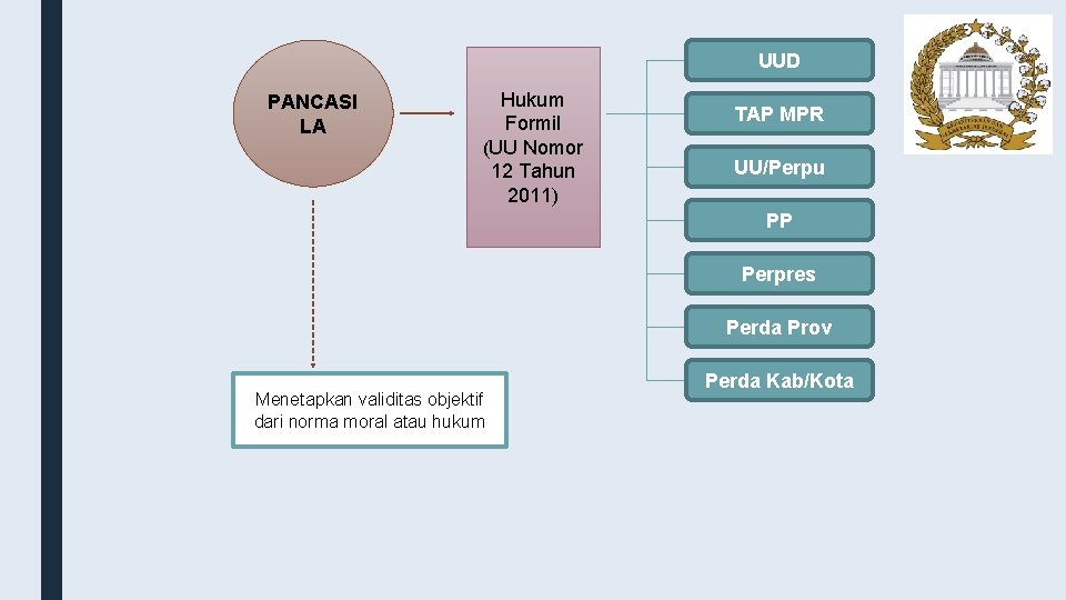 UUD PANCASI LA Hukum Formil (UU Nomor 12 Tahun 2011) TAP MPR UU/Perpu PP