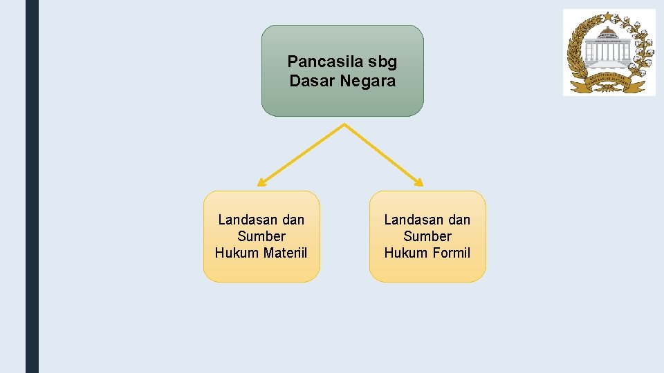 Pancasila sbg Dasar Negara Landasan dan Sumber Hukum Materiil Landasan dan Sumber Hukum Formil