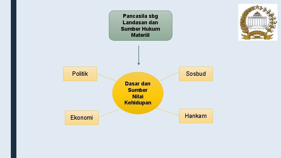 Pancasila sbg Landasan dan Sumber Hukum Materiil Politik Sosbud Dasar dan Sumber Nilai Kehidupan