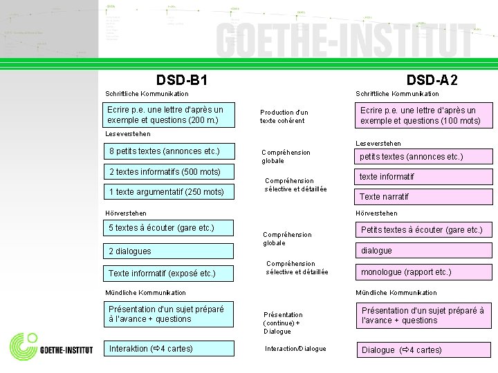 DSD-B 1 DSD-A 2 Schriftliche Kommunikation Ecrire p. e. une lettre d‘après un exemple