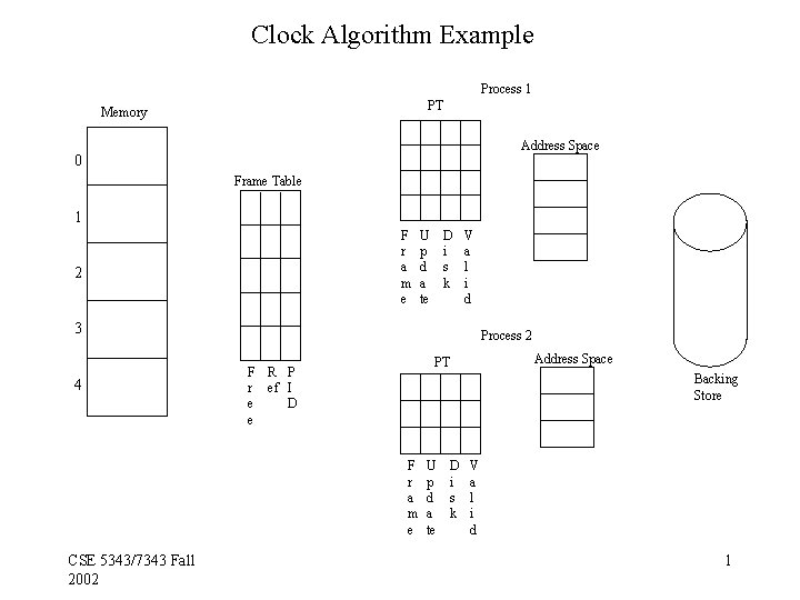 Clock Algorithm Example Process 1 PT Memory Address Space 0 Frame Table 1 F Clock Algorithm Example Process 1 PT Memory Address Space 0 Frame Table 1 F