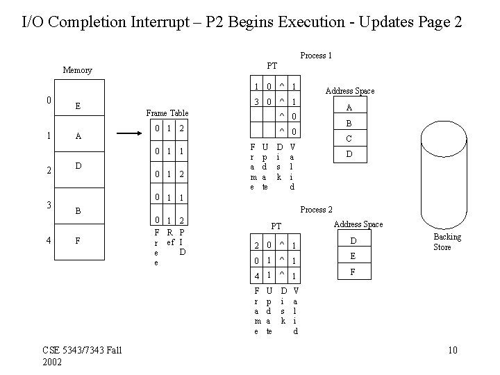 I/O Completion Interrupt – P 2 Begins Execution - Updates Page 2 Process 1 I/O Completion Interrupt – P 2 Begins Execution - Updates Page 2 Process 1