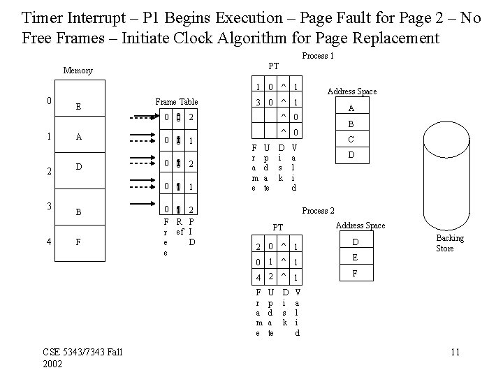 Timer Interrupt – P 1 Begins Execution – Page Fault for Page 2 – Timer Interrupt – P 1 Begins Execution – Page Fault for Page 2 –