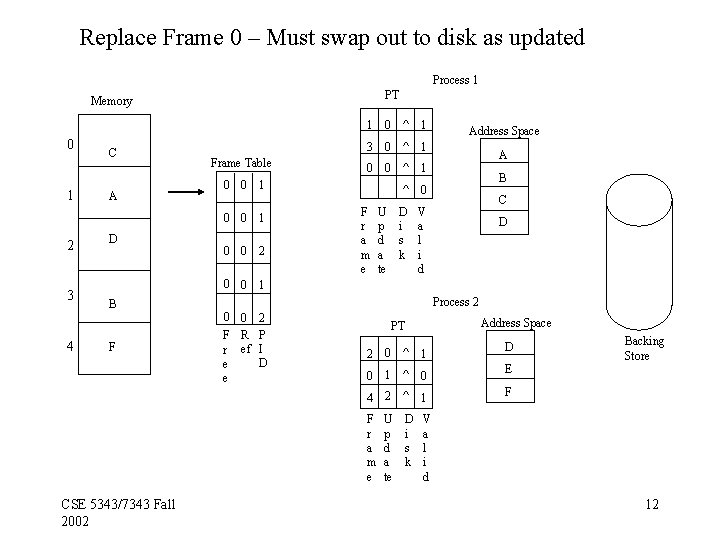 Replace Frame 0 – Must swap out to disk as updated Process 1 PT Replace Frame 0 – Must swap out to disk as updated Process 1 PT