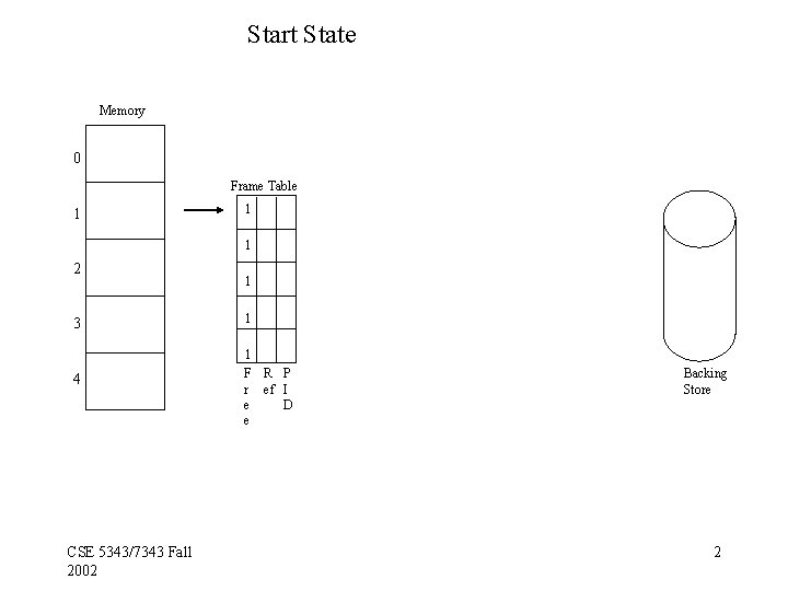 Start State Memory 0 Frame Table 1 1 1 2 3 4 CSE 5343/7343 Start State Memory 0 Frame Table 1 1 1 2 3 4 CSE 5343/7343