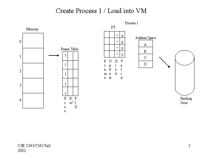 Create Process 1 / Load into VM Process 1 PT Memory 0 Frame Table Create Process 1 / Load into VM Process 1 PT Memory 0 Frame Table