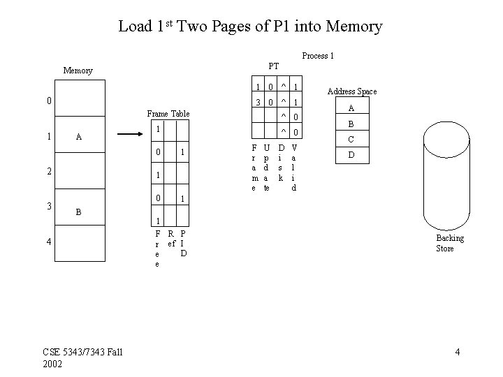 Load 1 st Two Pages of P 1 into Memory Process 1 PT Memory Load 1 st Two Pages of P 1 into Memory Process 1 PT Memory