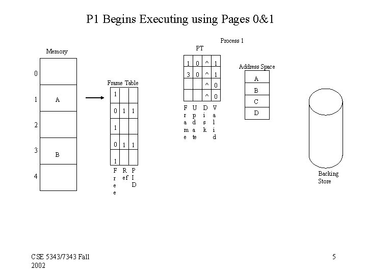 P 1 Begins Executing using Pages 0&1 Process 1 PT Memory 0 1 0 P 1 Begins Executing using Pages 0&1 Process 1 PT Memory 0 1 0