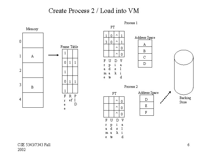Create Process 2 / Load into VM Process 1 PT Memory 0 1 0 Create Process 2 / Load into VM Process 1 PT Memory 0 1 0