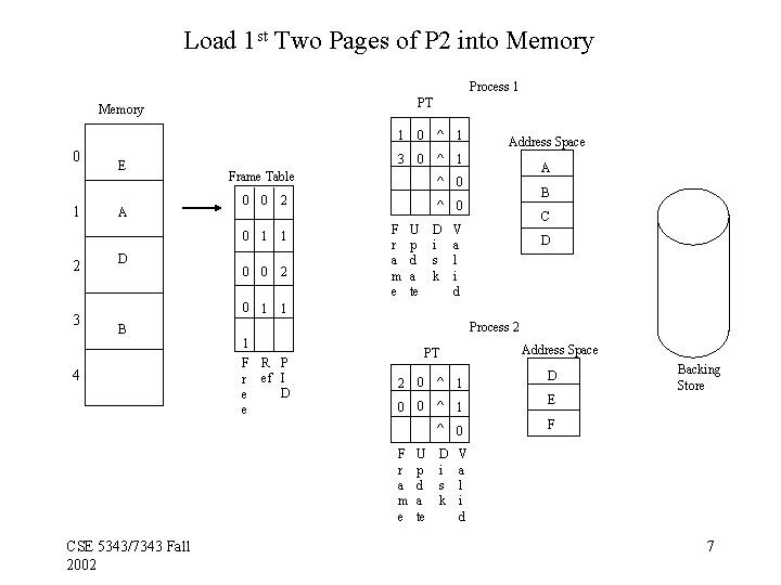 Load 1 st Two Pages of P 2 into Memory Process 1 PT Memory Load 1 st Two Pages of P 2 into Memory Process 1 PT Memory