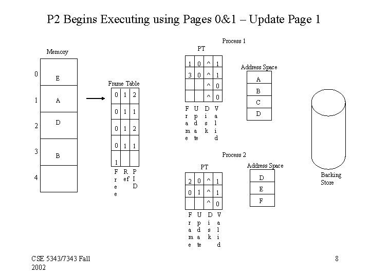 P 2 Begins Executing using Pages 0&1 – Update Page 1 Process 1 PT P 2 Begins Executing using Pages 0&1 – Update Page 1 Process 1 PT