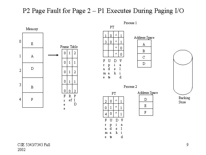 P 2 Page Fault for Page 2 – P 1 Executes During Paging I/O P 2 Page Fault for Page 2 – P 1 Executes During Paging I/O
