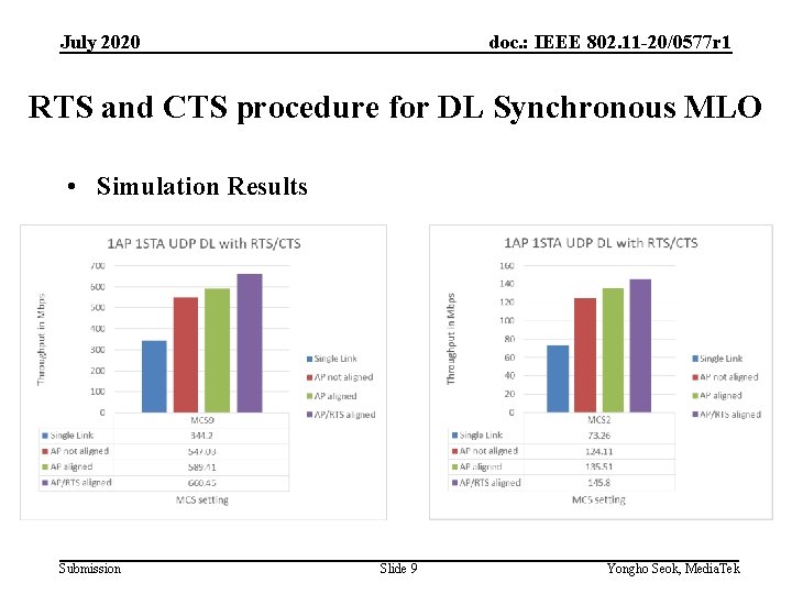 July 2020 doc. : IEEE 802. 11 -20/0577 r 1 RTS and CTS procedure