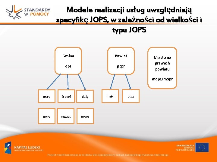 Modele realizacji usług uwzględniają specyfikę JOPS, w zależności od wielkości i typu JOPS Gmina