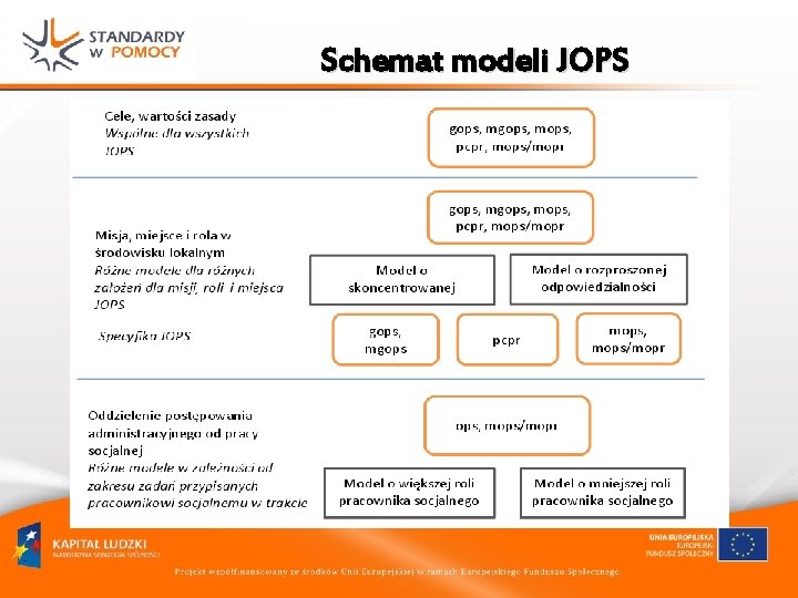 Schemat modeli JOPS 