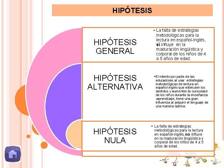 HIPÓTESIS GENERAL HIPÓTESIS ALTERNATIVA HIPÓTESIS NULA • La falta de estrategias metodológicas para la