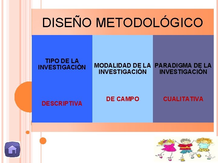 DISEÑO METODOLÓGICO TIPO DE LA INVESTIGACIÓN DESCRIPTIVA MODALIDAD DE LA PARADIGMA DE LA INVESTIGACIÓN