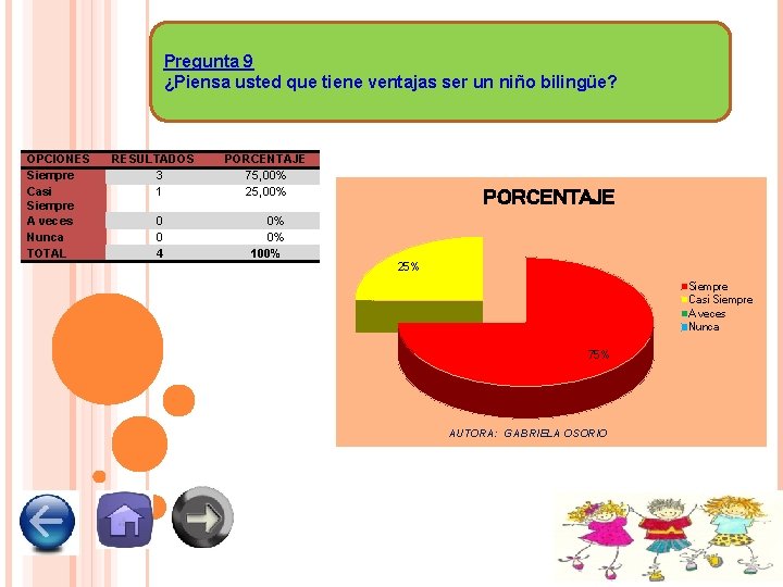 Pregunta 9 ¿Piensa usted que tiene ventajas ser un niño bilingüe? OPCIONES Siempre Casi