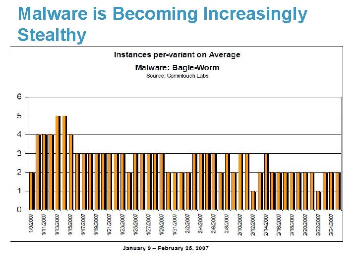 Malware is Becoming Increasingly Stealthy 