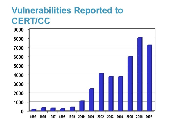 Vulnerabilities Reported to CERT/CC 