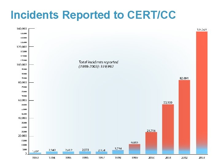 Incidents Reported to CERT/CC 