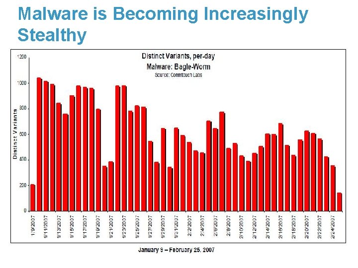 Malware is Becoming Increasingly Stealthy 