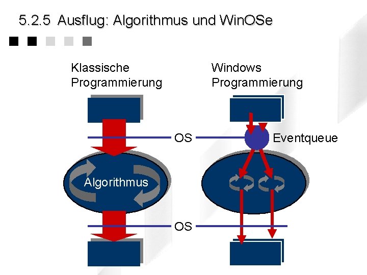 5. 2. 5 Ausflug: Algorithmus und Win. OSe Klassische Programmierung Windows Programmierung OS Algorithmus