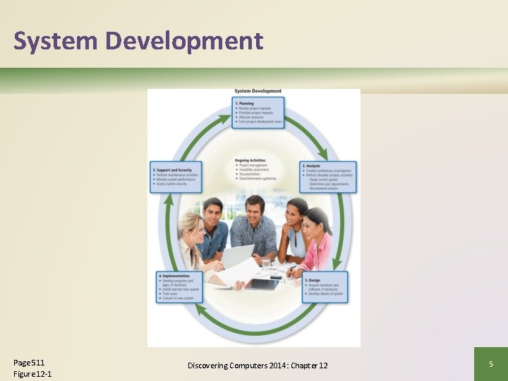 System Development Page 511 Figure 12 -1 Discovering Computers 2014: Chapter 12 5 