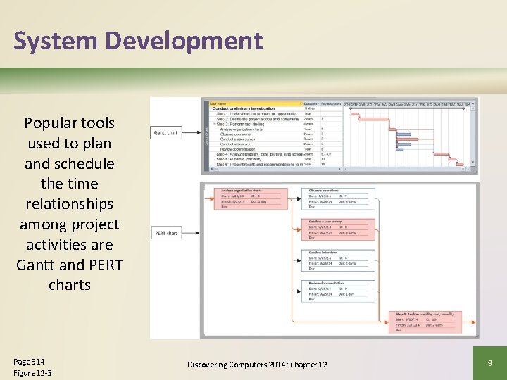 System Development Popular tools used to plan and schedule the time relationships among project