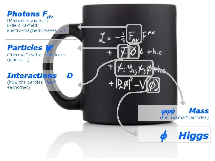 Photons F (Maxwell equations! E-field, B-field, electro-magnetic waves, …) Particles (“normal” matter, electrons, quarks,