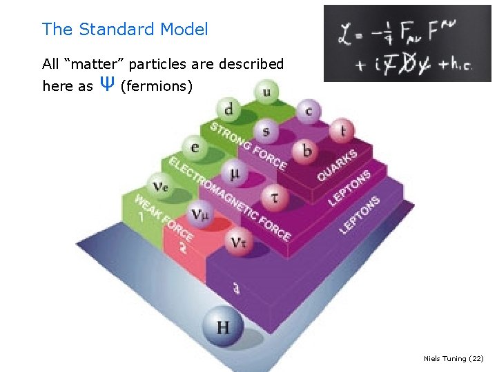 The Standard Model All “matter” particles are described here as Ψ (fermions) Niels Tuning