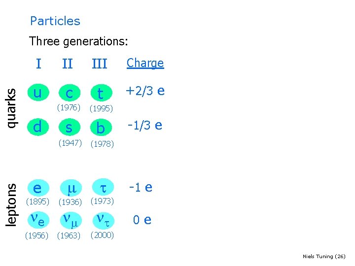 Particles leptons quarks Three generations: I II III Charge u c t +2/3 e