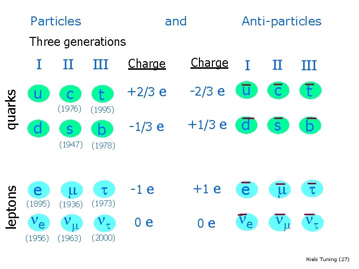 Particles and Anti-particles leptons quarks Three generations I II III Charge I II III