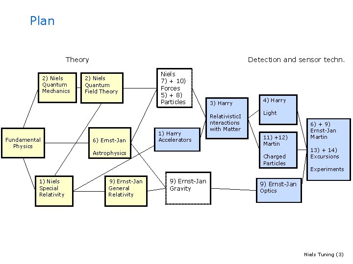 Plan Theory 2) Niels Quantum Mechanics Fundamental Physics Detection and sensor techn. 2) Niels