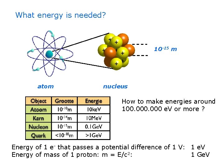What energy is needed? 10 -15 m atom nucleus How to make energies around