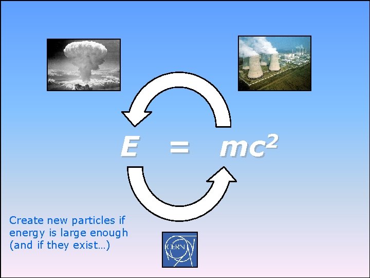 E = Create new particles if energy is large enough (and if they exist…)