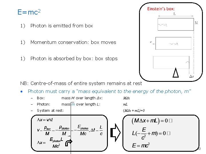 E=mc 2 1) Photon is emitted from box 1) Momentum conservation: box moves 1)
