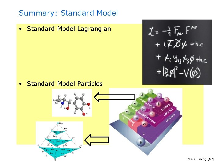 Summary: Standard Model • Standard Model Lagrangian • Standard Model Particles Niels Tuning (57)