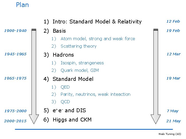 Plan 1900 -1940 1945 -1965 -1975 1) Intro: Standard Model & Relativity 12 Feb
