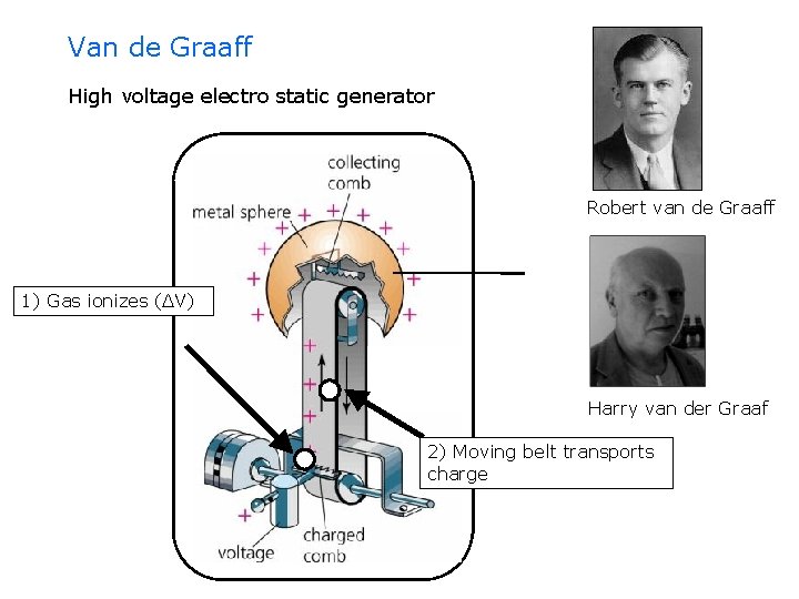Van de Graaff High voltage electro static generator Robert van de Graaff 1) Gas