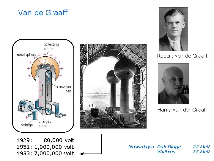 Van de Graaff Robert van de Graaff Harry van der Graaf 1929: 80, 000