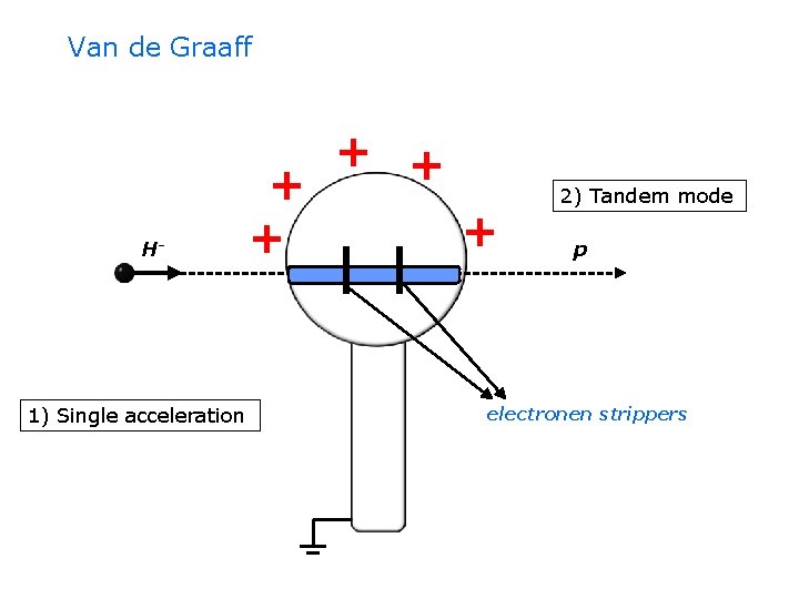 Van de Graaff H- 1) Single acceleration + + + 2) Tandem mode p