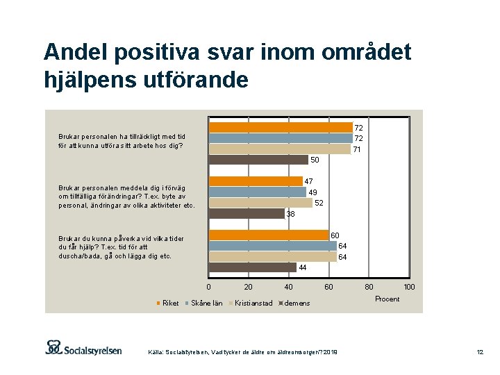 Andel positiva svar inom området hjälpens utförande 72 72 71 Brukar personalen ha tillräckligt